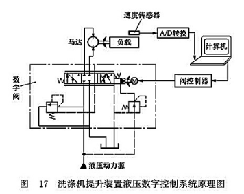 洗滌機提升裝置液壓數學控制系統原理圖 洗滌機提升裝置液壓數學控制系統原理圖