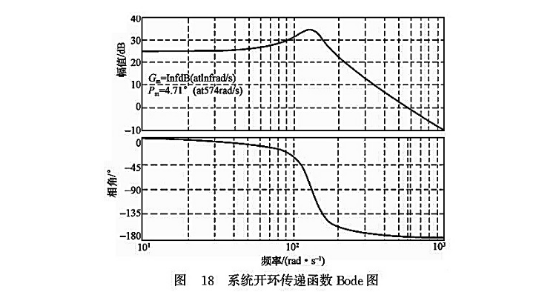 系統開環傳遞函數Bode圖 系統開環傳遞函數Bode圖
