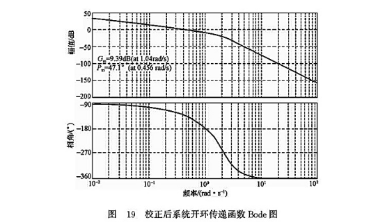 校正后系統卡環傳遞函數Bode圖 校正后系統卡環傳遞函數Bode圖